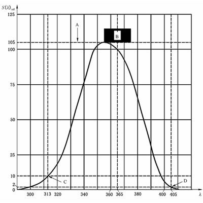 GB/T5097—2020無損檢測(cè) 滲透檢測(cè)和磁粉檢測(cè) 觀察條件